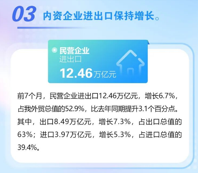 前7个月我国外贸进出口额增长0.4%