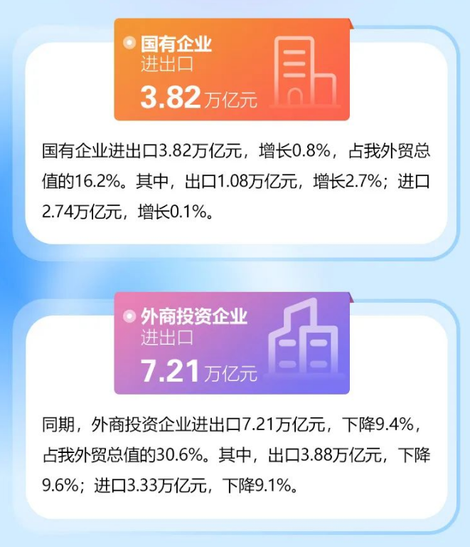 前7个月我国外贸进出口额增长0.4%