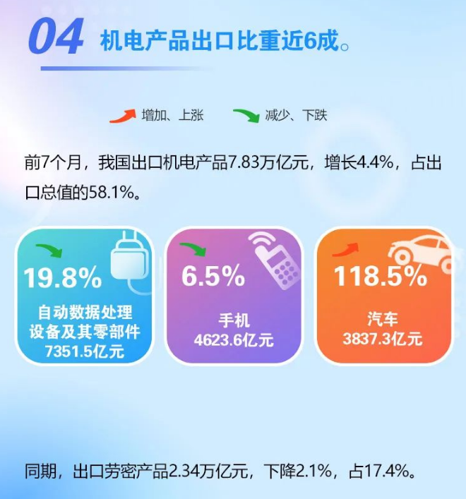 前7个月我国外贸进出口额增长0.4%