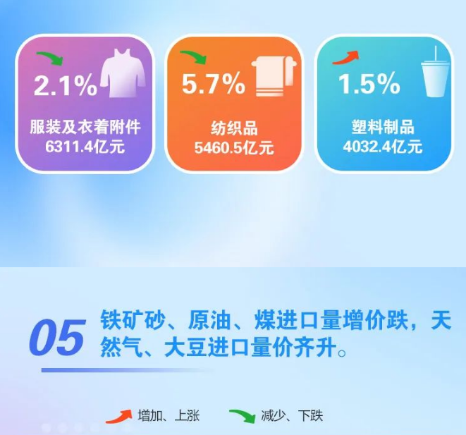 前7个月我国外贸进出口额增长0.4%