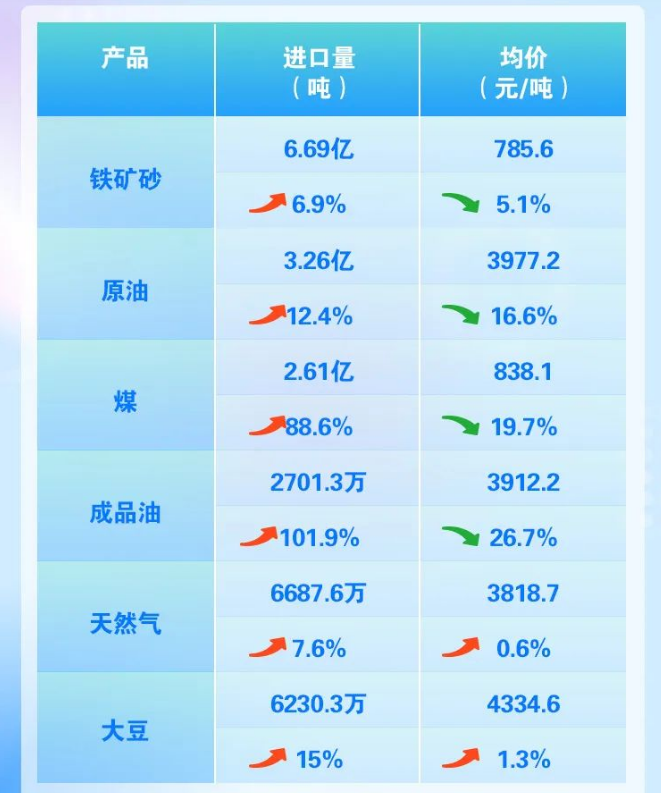 前7个月我国外贸进出口额增长0.4%