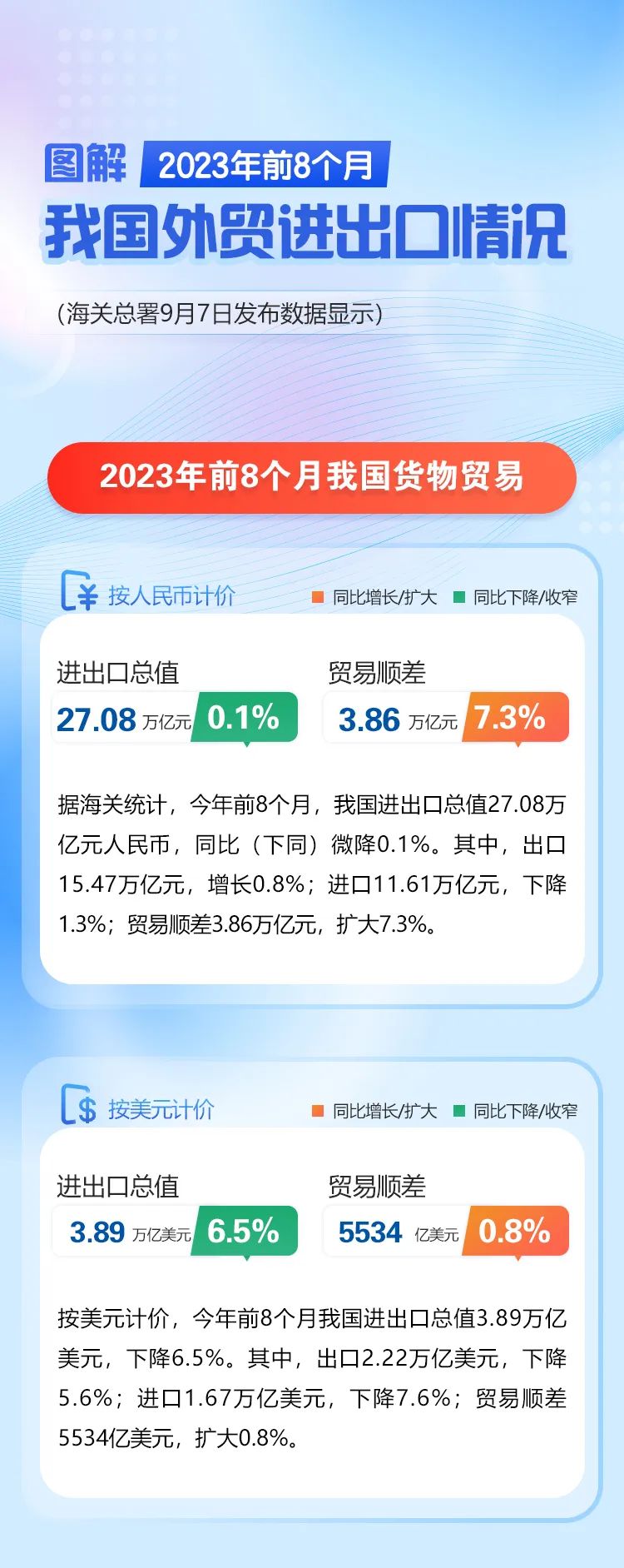 前8个月进出口基本持平 8月份进出口环比增3.9%