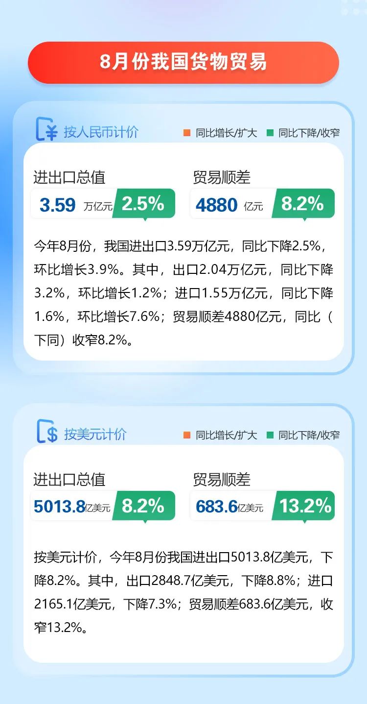 前8个月进出口基本持平 8月份进出口环比增3.9%