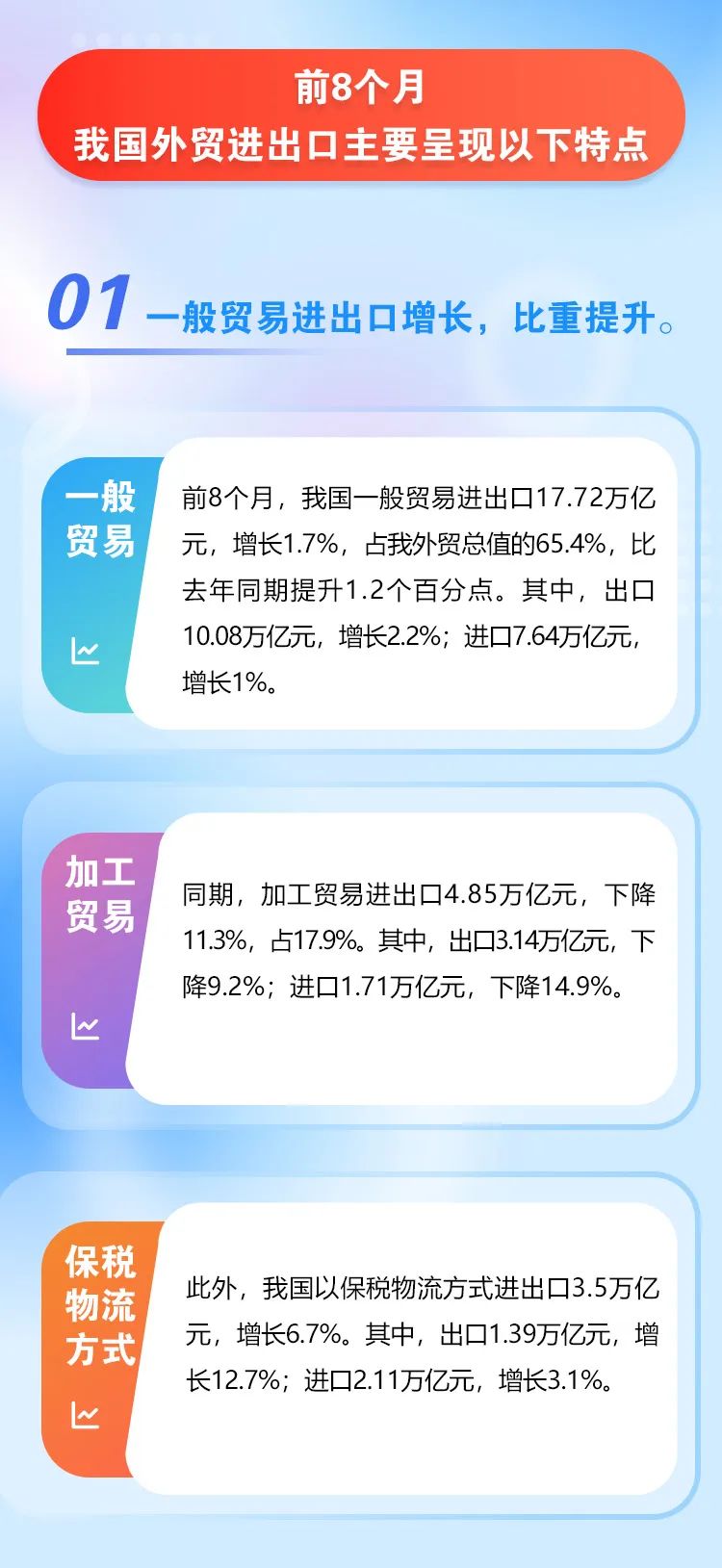 前8个月进出口基本持平 8月份进出口环比增3.9%