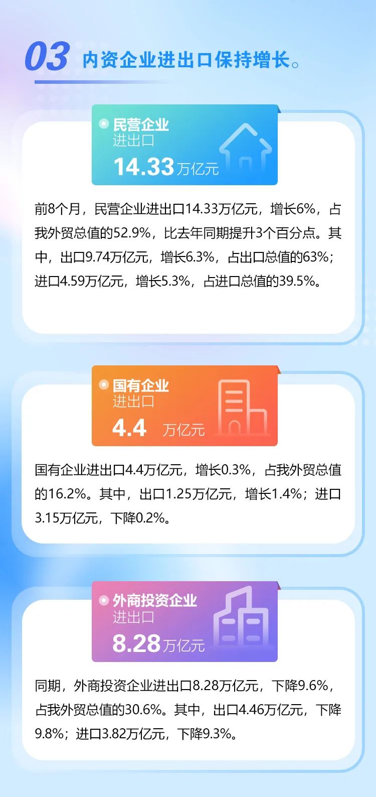 前8个月进出口基本持平 8月份进出口环比增3.9%