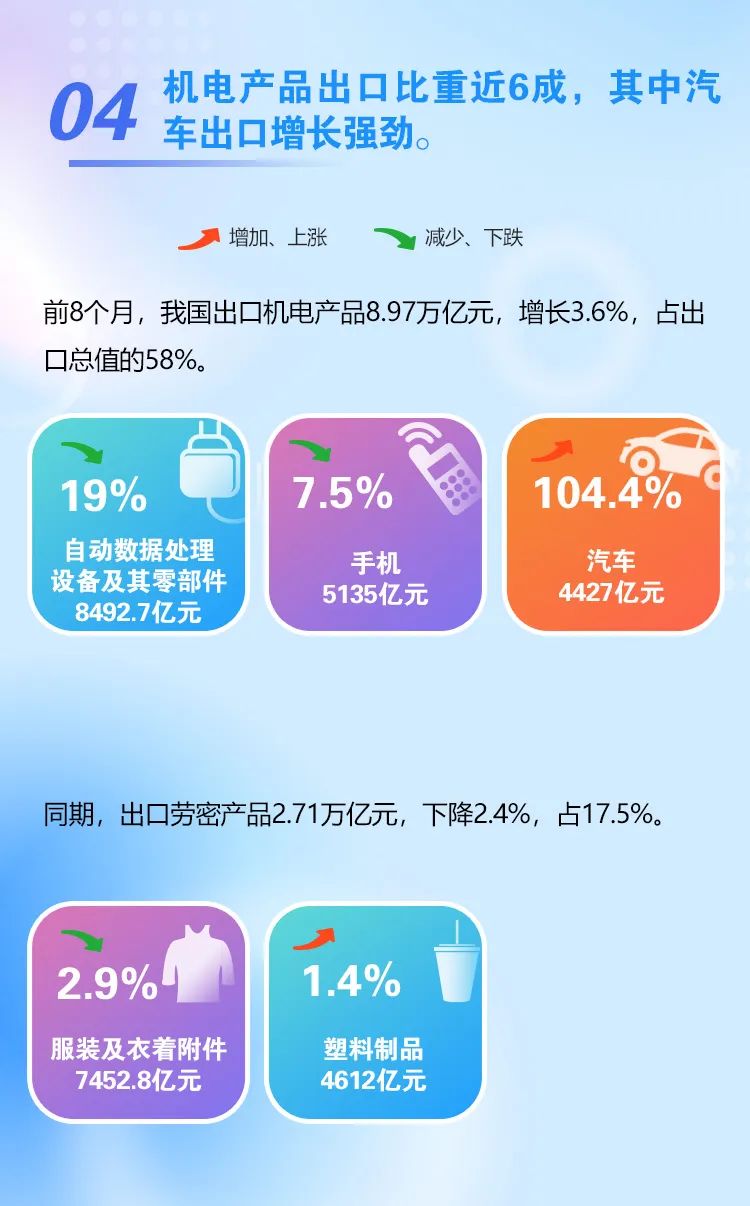 前8个月进出口基本持平 8月份进出口环比增3.9%