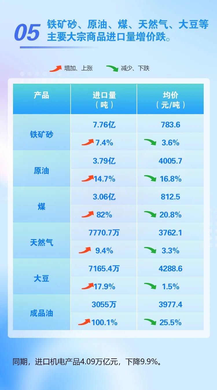 前8个月进出口基本持平 8月份进出口环比增3.9%