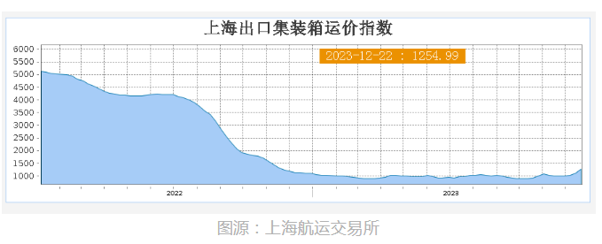 45.5%!上海至欧洲运价大幅上涨 45.5%!上海至欧洲运价大幅上涨