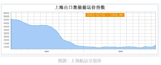 45.5%！上海至欧洲运价大幅上涨