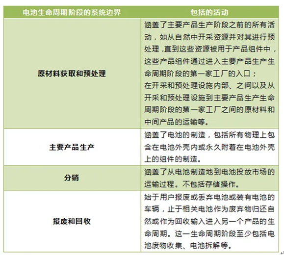 欧盟对电动车电池碳足迹计算法案征求公众意见 欧盟对电动车电池碳足迹计算法案征求公众意见