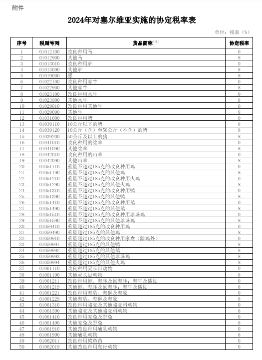 中国-塞尔维亚 90%贸易零关税，7月1日生效
