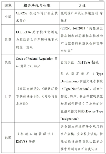 出口电动摩托车之产品归类、产品国标、主流外国产品标准