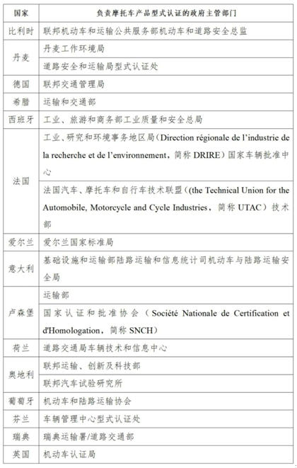 出口电动摩托车之产品归类、产品国标、主流外国产品标准