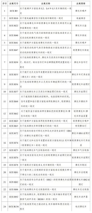 出口电动摩托车之产品归类、产品国标、主流外国产品标准