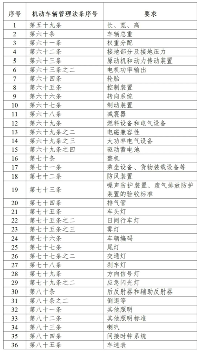 出口电动摩托车之产品归类、产品国标、主流外国产品标准