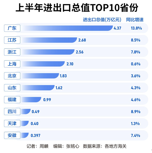 各地交出上半年外贸成绩单：广东继续领跑，11个省份增速超10%
