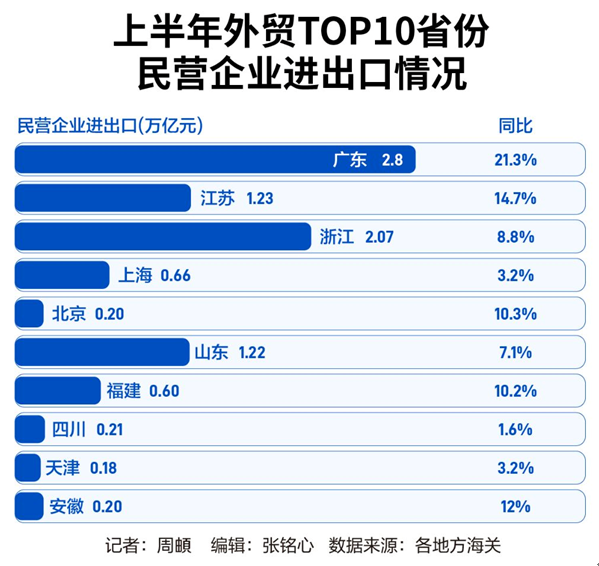 各地交出上半年外贸成绩单：广东继续领跑，11个省份增速超10%