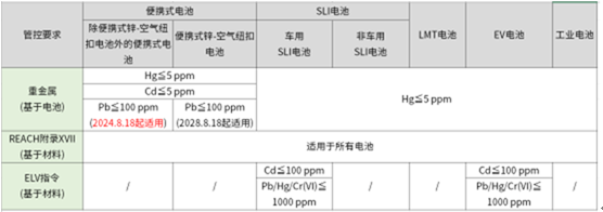 欧盟新电池法 2024年8月18日起强制实施多项新要求