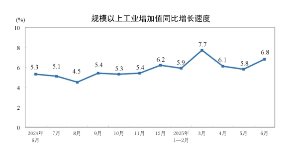 2025年6月份规模以上工业增加值增长6.8%