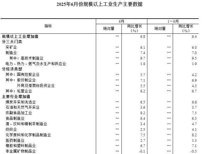 2025年6月份规模以上工业增加值增长6.8%