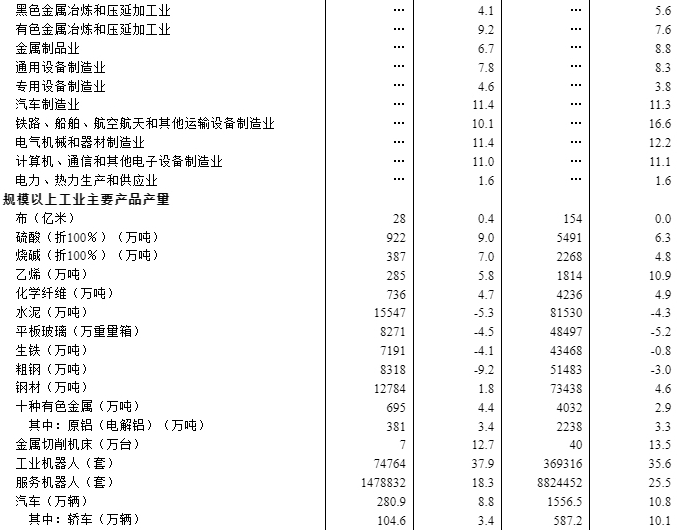 2025年6月份规模以上工业增加值增长6.8%