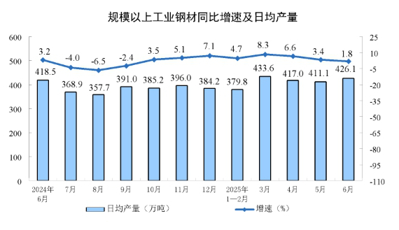 2025年6月份规模以上工业增加值增长6.8%