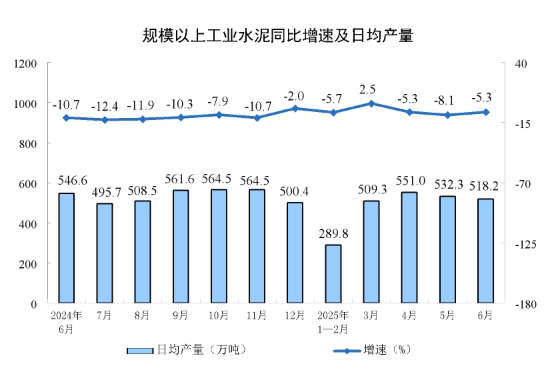2025年6月份规模以上工业增加值增长6.8%