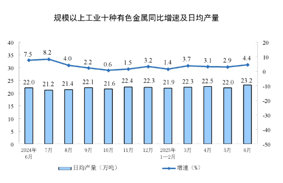 2025年6月份规模以上工业增加值增长6.8%