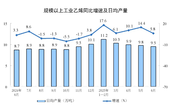 2025年6月份规模以上工业增加值增长6.8%