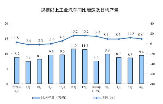 2025年6月份规模以上工业增加值增长6.8%