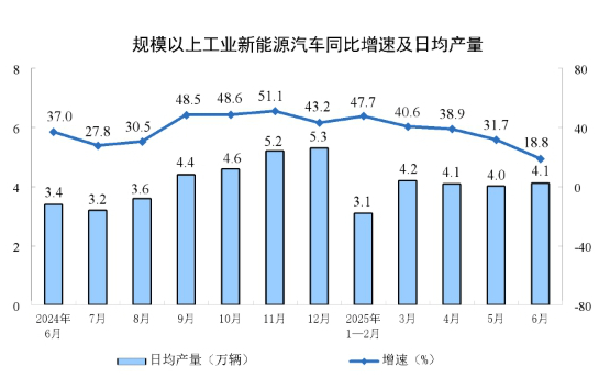 2025年6月份规模以上工业增加值增长6.8%