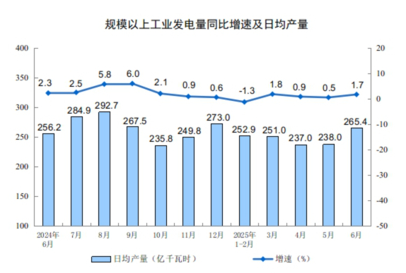 2025年6月份规模以上工业增加值增长6.8%