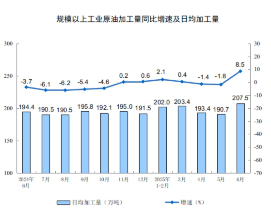 2025年6月份规模以上工业增加值增长6.8%