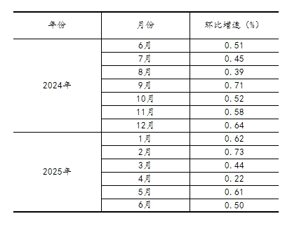 2025年6月份规模以上工业增加值增长6.8%
