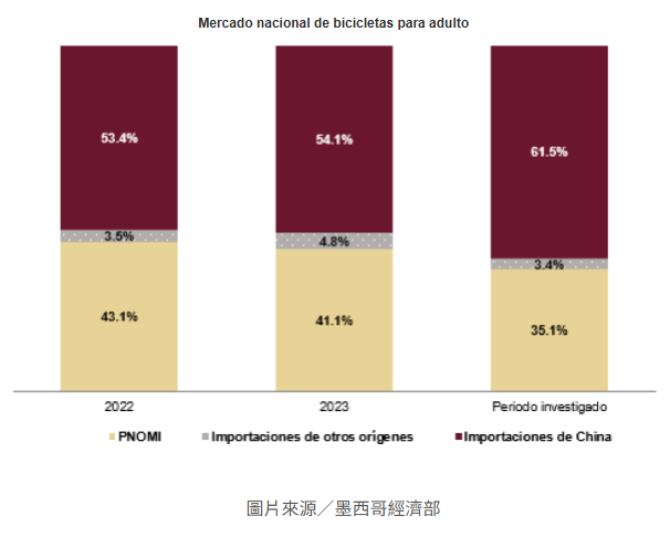 墨西哥對中國大陸自行車展開反傾銷調查 墨西哥對中國大陸自行車展開反傾銷調查