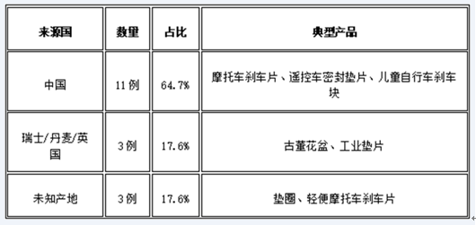 欧盟2025年石棉超标产品风险通报：摩托车配件成重点监管对象