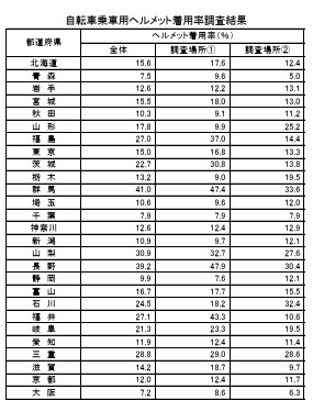 日本自行車安全帽配戴率2成　較去年略增