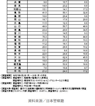 日本自行車安全帽配戴率2成　較去年略增