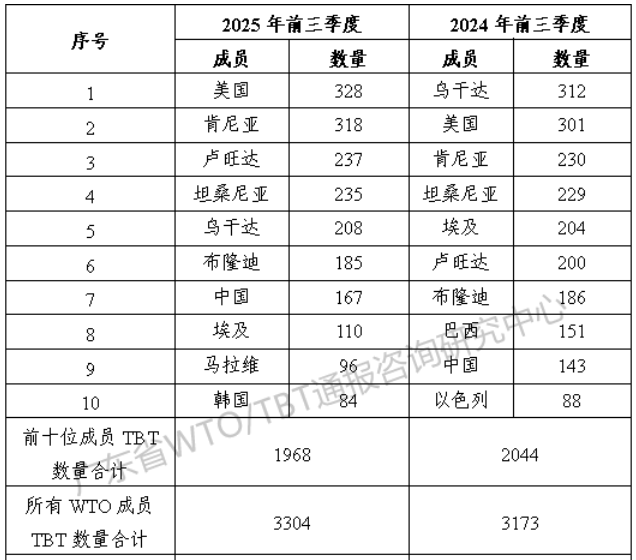 2025年前三季度TBT通报和出口欧美产品受阻情况