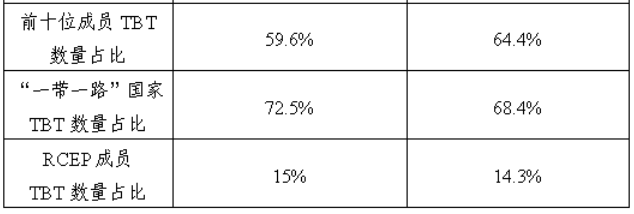 2025年前三季度TBT通报和出口欧美产品受阻情况