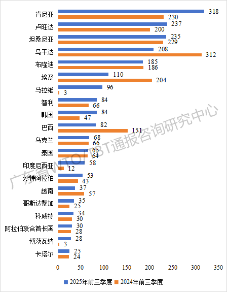 2025年前三季度TBT通报和出口欧美产品受阻情况