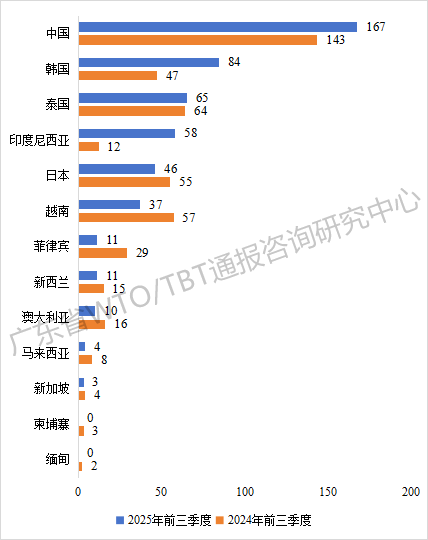 2025年前三季度TBT通报和出口欧美产品受阻情况