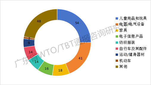 2025年前三季度TBT通报和出口欧美产品受阻情况