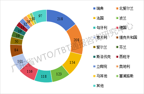 2025年前三季度TBT通报和出口欧美产品受阻情况