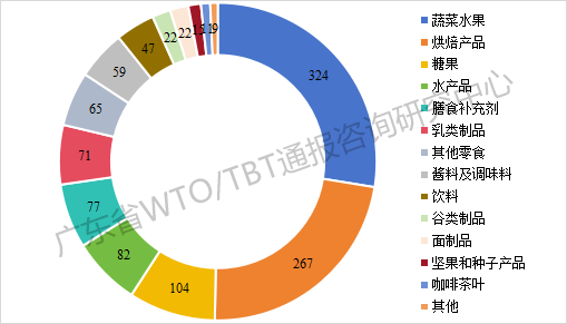 2025年前三季度TBT通报和出口欧美产品受阻情况