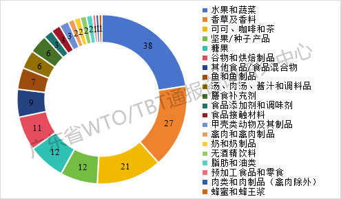2025年前三季度TBT通报和出口欧美产品受阻情况