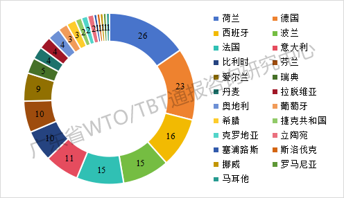 2025年前三季度TBT通报和出口欧美产品受阻情况