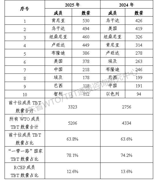 2025年TBT通报和出口欧美产品受阻情况