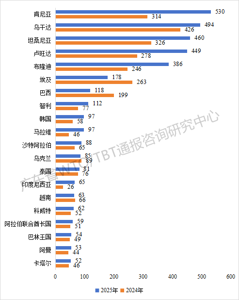 2025年TBT通报和出口欧美产品受阻情况