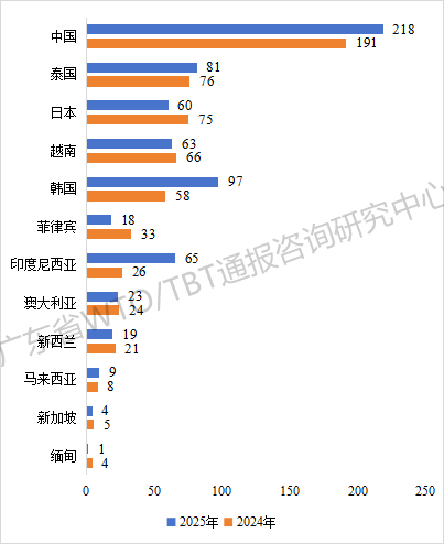 2025年TBT通报和出口欧美产品受阻情况